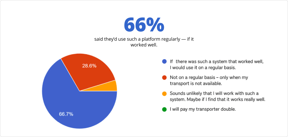 Survey chart: 66% said they'd use such a platform regularly if it worked well.